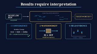 1.8. Can You Trust Your MODFLOW Results
