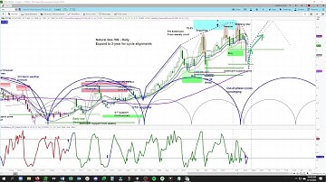 REPLAY - Natural Gas Futures | Cycle & Technical Analysis | Price Projections & Timing askSlim.com
