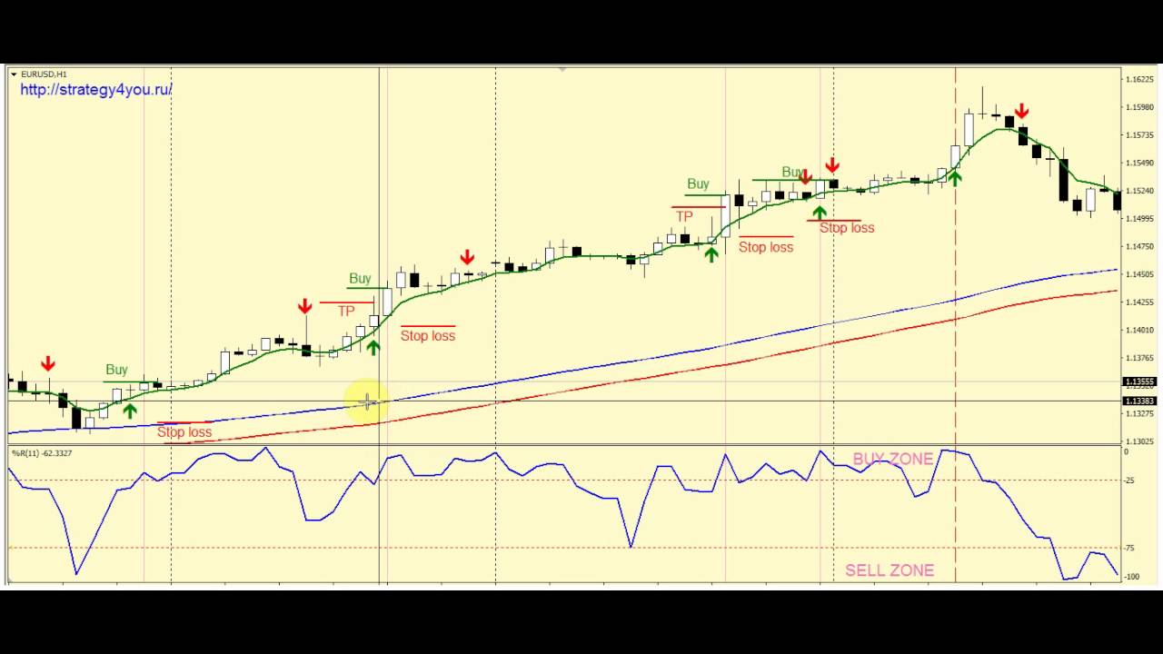 Торговые рабочая безиндикаторные стратегии форекс советник форекс sk traider