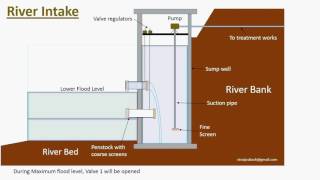 River Intake animation