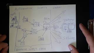 Automotive Supply Chain easily explained  Automotive Engineer's Corner