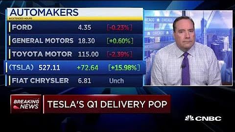 Tesla pops on better-than-expected delivery numbers