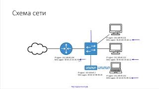 13 Суммарная информация по модели OSI