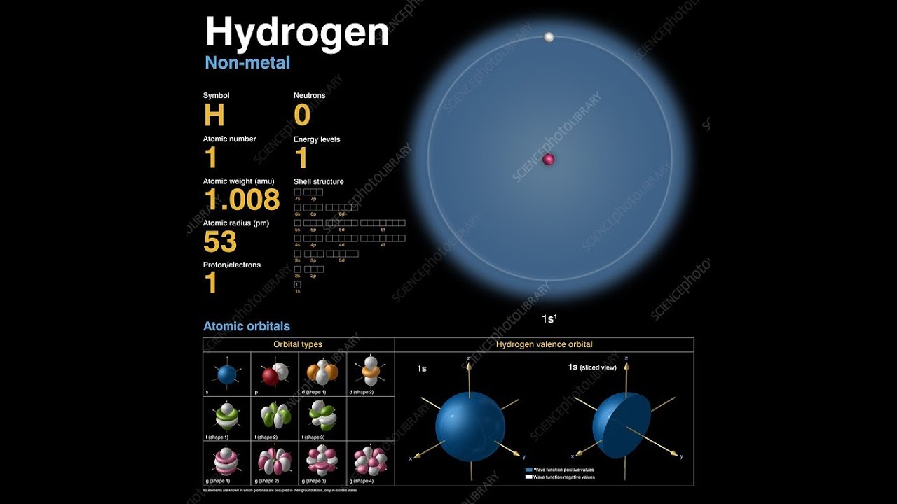 Hydrogen atom in quantum mechanics - YouTube