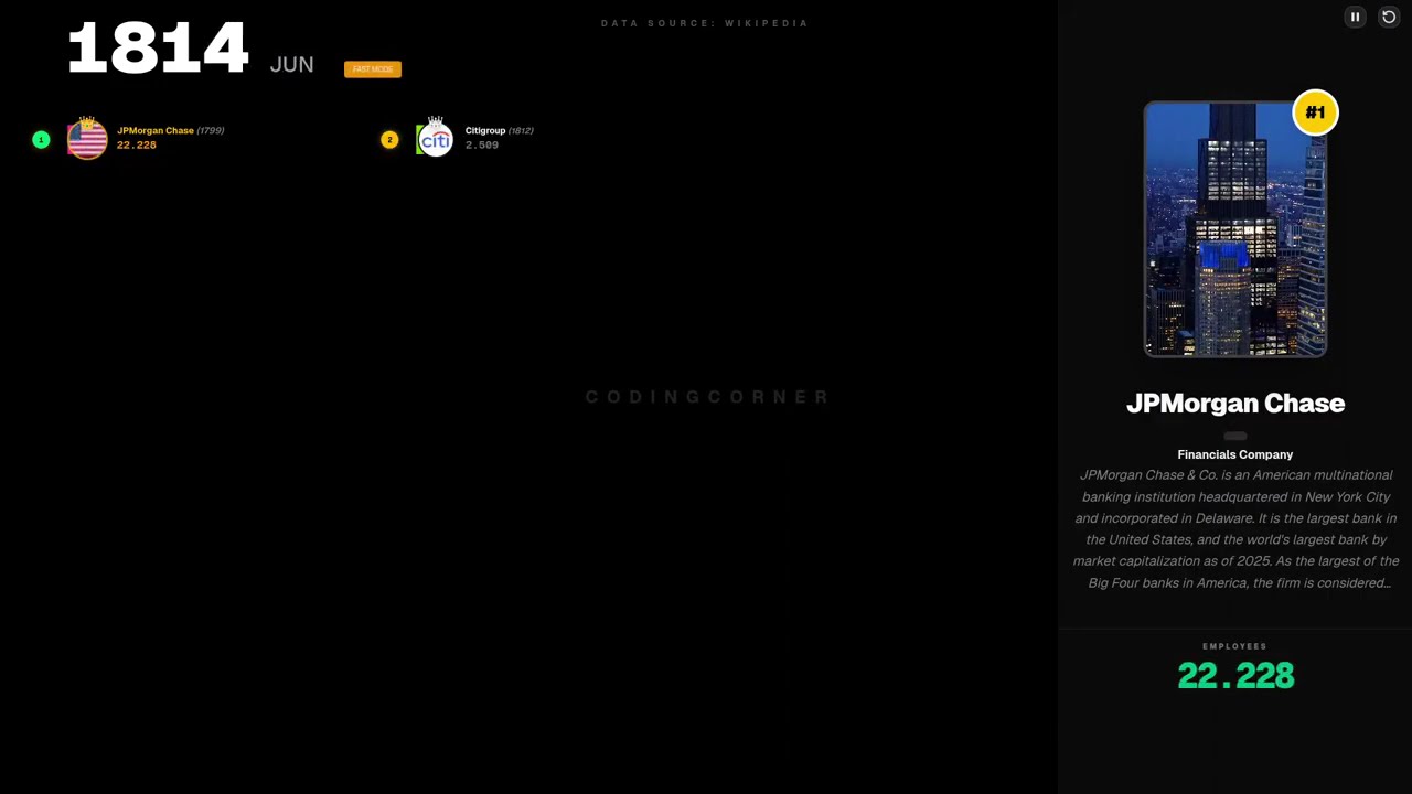 The Ultimate Employee Count Race (1799–2026) The Rise of Corporate Giants