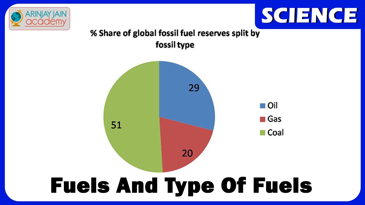 Fuels and Types of Fuels Chemistry Class 8 YouTube