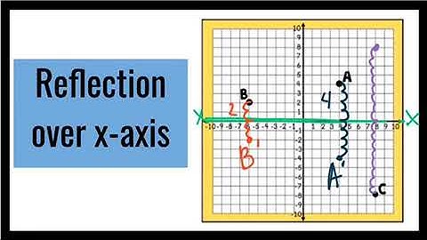 Reflections in the Coordinate Plane