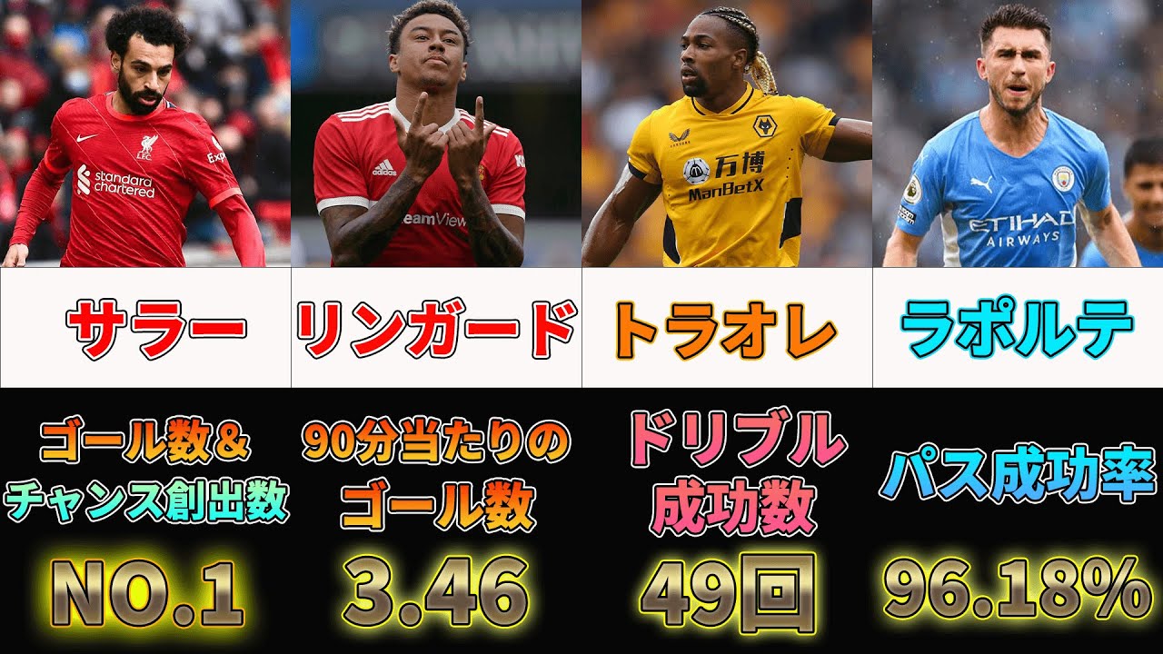 序盤戦 第7節までのプレミアリーグスタッツランキング 最高のスタートを切った選手は Youtube