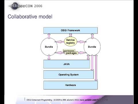 jdk android studio OSGi Component Programming Service platform tutorial - Java Eclipse