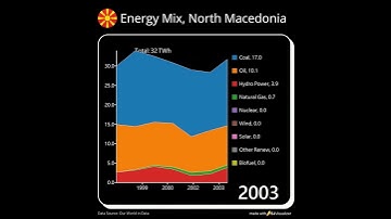 Energy Mix by Source, North Macedonia