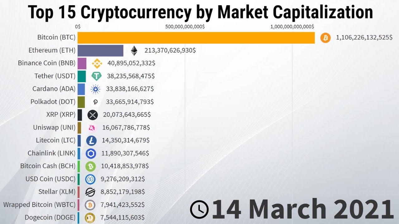 market capitalization of cryptocurrencies from 2021 to 2021