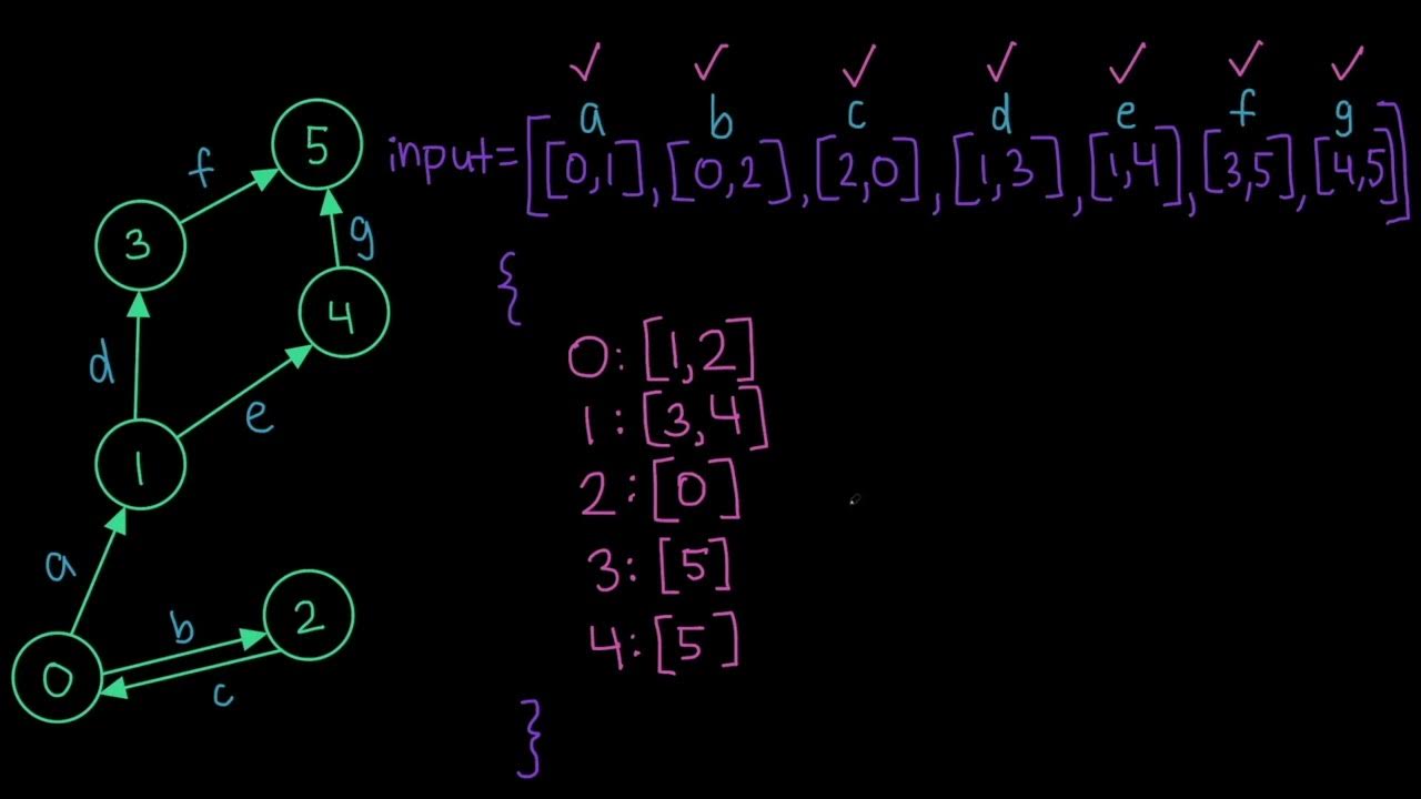 Processing a directed graph - JavaScript - YouTube