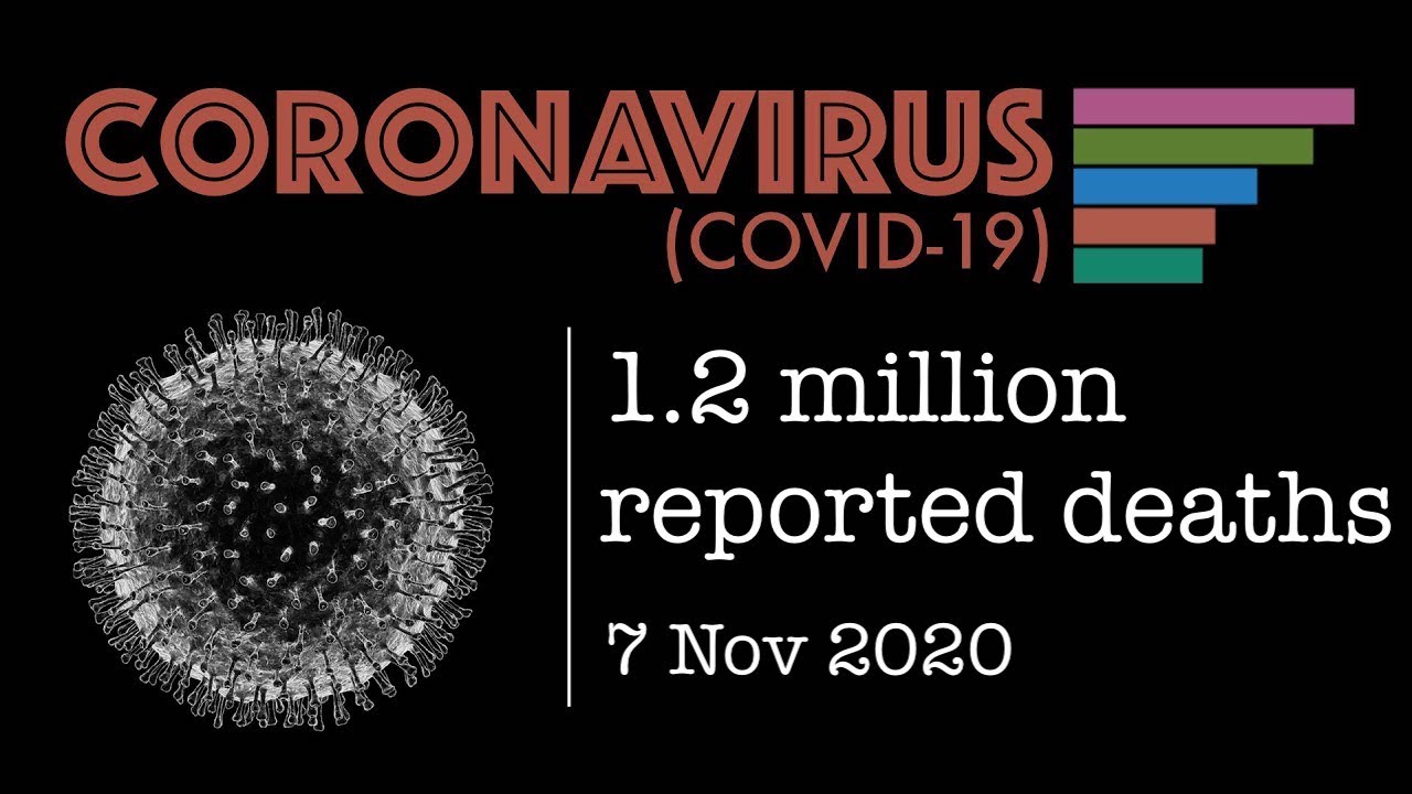 Coronavirus update: Over 1.2 million deaths by country [7th Nov 2020]