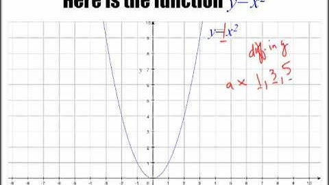 Introduction to Parabolas - When "a" is a Fraction - Part 1