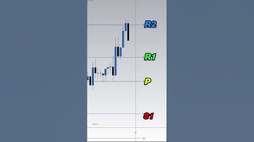 97% Win Rate Day Trading Strategy 🤯 #shorts