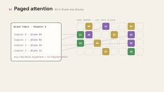 Interlude: Continuous Batching & Paged Attention — Explained
