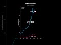 GDP Growth: Belarus vs Poland | Economic Comparison