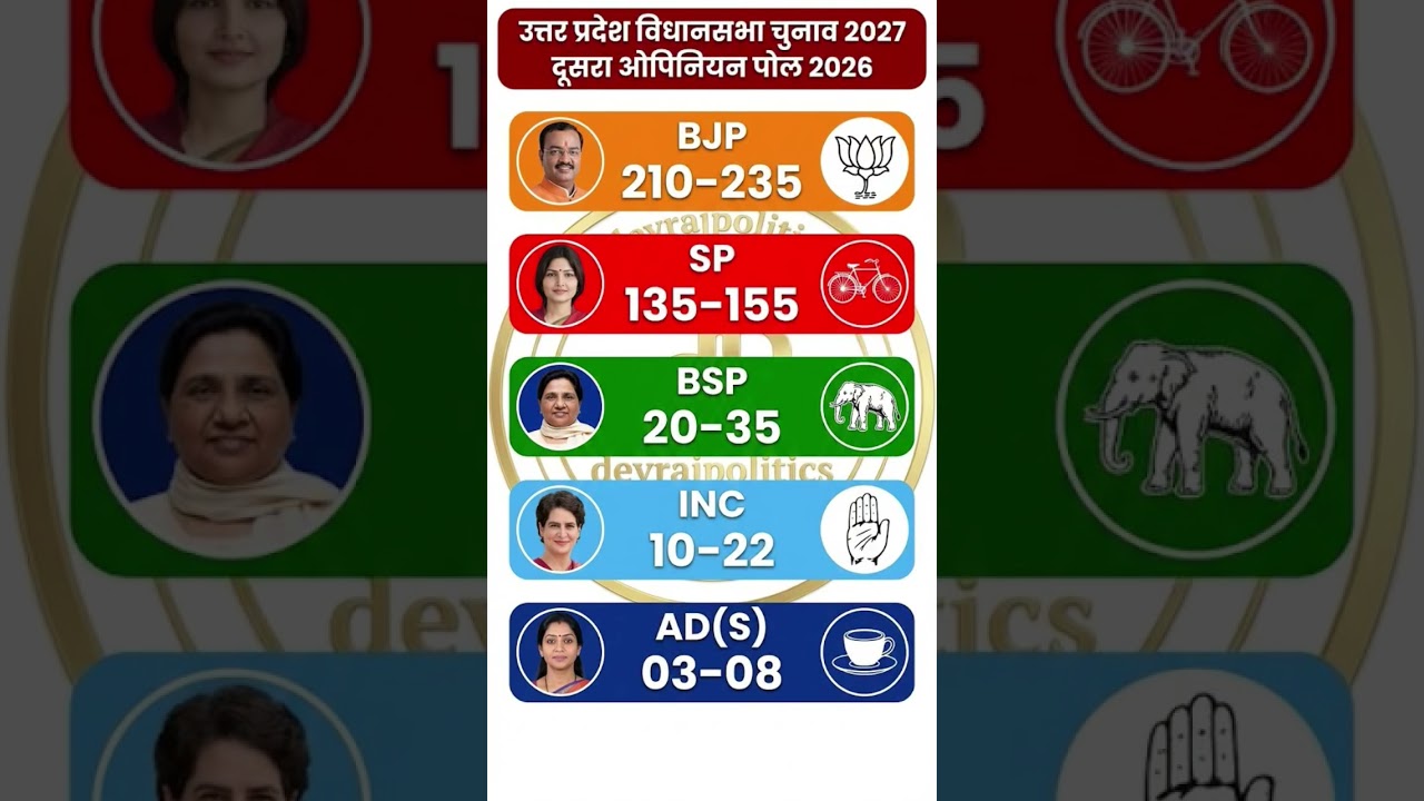 🔥🚨🥰UP Election 2027: Shocking New Opinion Poll! SP Overtaking BJP? 