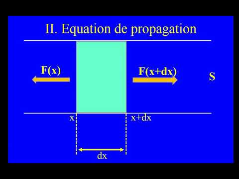 Résumé de cours ondes élastiques dans les solides