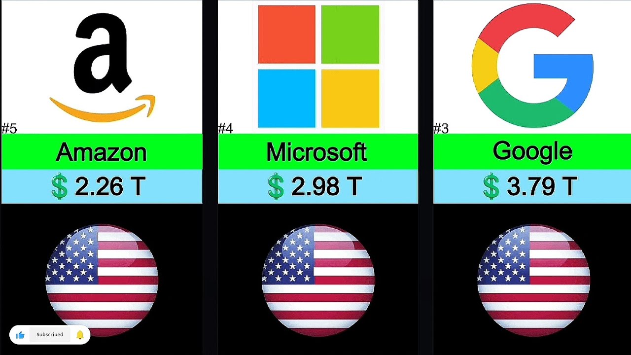 Most Powerful Companies in the World 2026 - YouTube