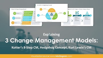 Change Management Models Explained in Powerpoint
