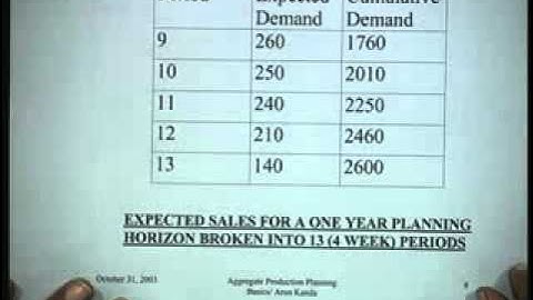 Lecture   36 Aggregate Production Planning  Basic Concepts