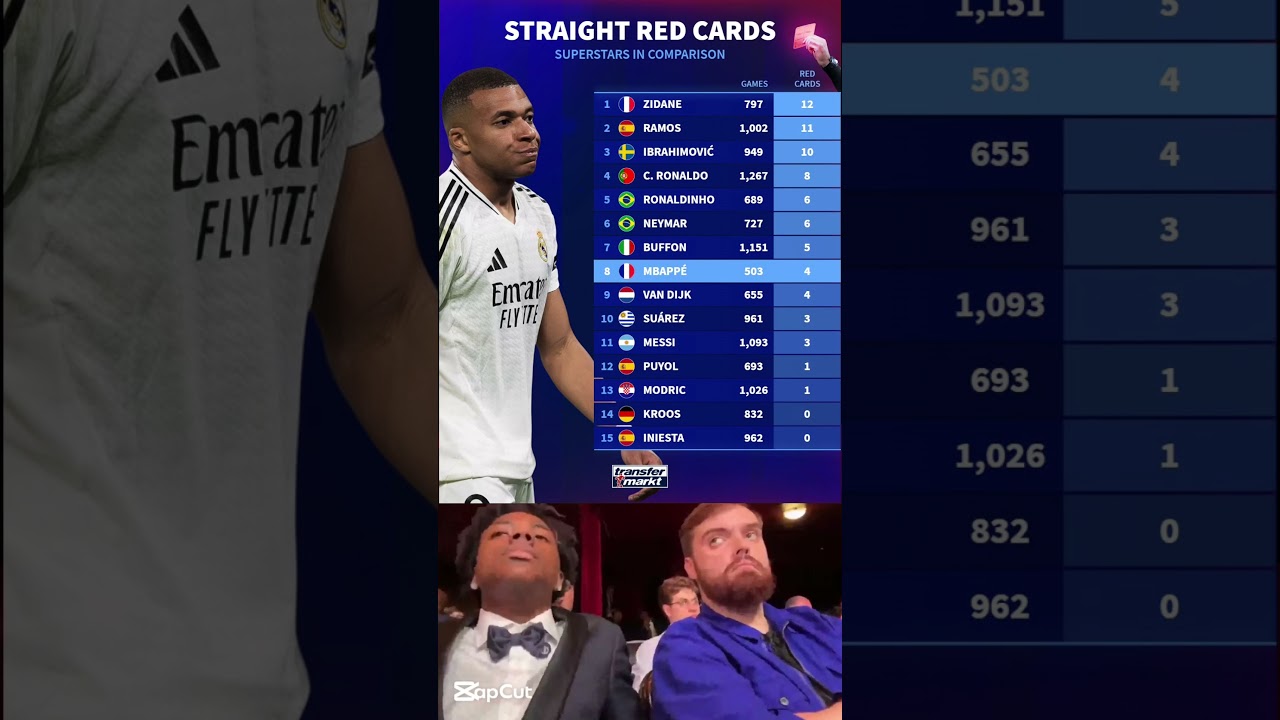 How many Red Cards will Mbappé add through his career? 👀🟥  