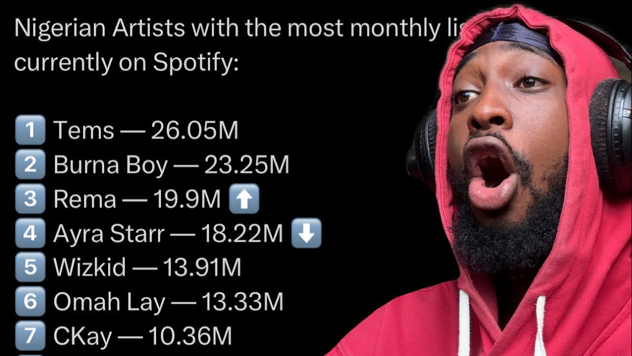 Реакция нигерийского исполнителя THEBOYFROMOJO на наибольшее количество ежемесячных слушателей на...