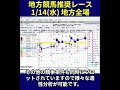 【1/14(水) 地方競馬】指数グラフで見抜く推奨レース｜大井競馬、名古屋競馬、園田競馬#shorts