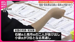 【中継】自民党総裁選  国会議員の投票終了  党員･党友票は石破氏・高市氏が激しく競り合う