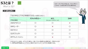 AWS ソリューションアーキテクト アソシエイト試験 対策動画