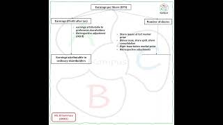 IAS 33 Summary (SR002) # Shorts