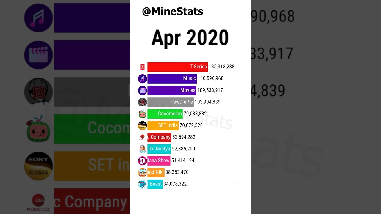 MrBeast vs T Series vs Top 10 Most Subscribed YouTube Channels #shorts