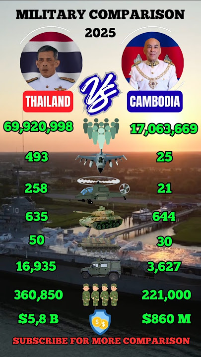 Thailand vs Cambodia Military Power 2025 🇹🇭⚔️🇰🇭 | ASEAN Members Compared 🔥#news #shorts