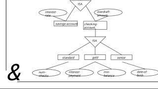 Weak entity set in DBMS | Extended ER Features: Generalization, Specialization, Aggregation | DBMS