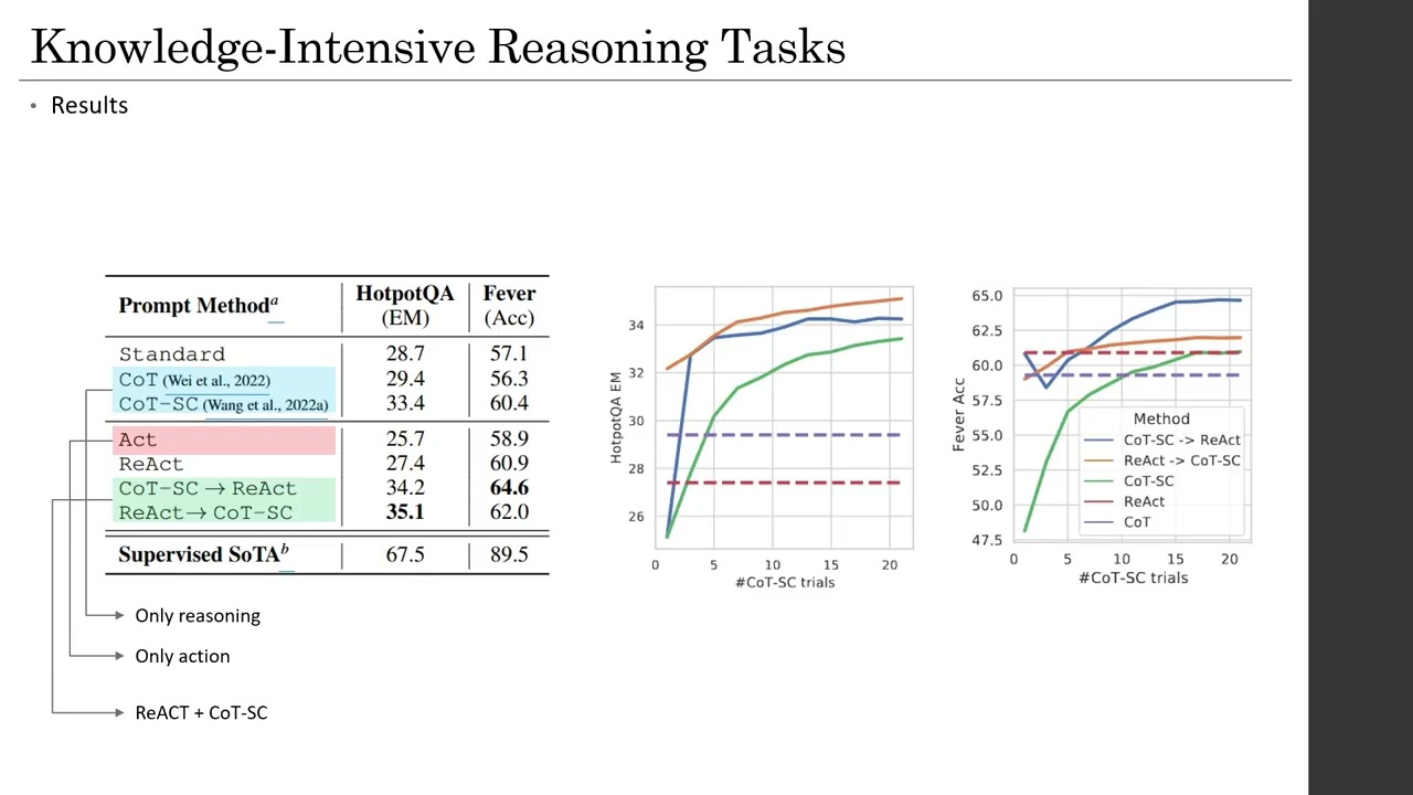 [Seminar] Synergizing Reasoning and Acting in Task Solving Problem