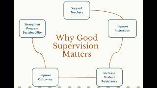 1C: The Supervisor’s Journey: Strengthening Instruction, Teams, and Programs