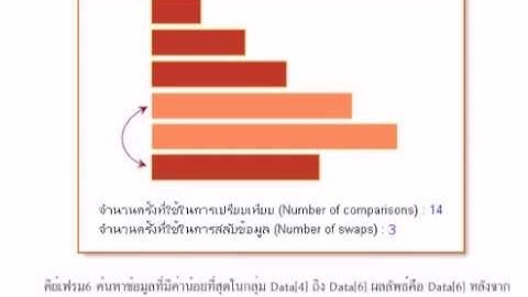 การเรียงลำดับแบบเลือก(Selection Sort)