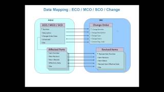 Integrate Agile PLM and Your Oracle ERP