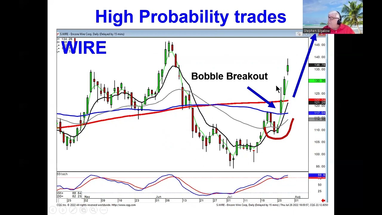 Profitable candlestick trades during the summer doldrums market direction August 4, 2022