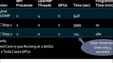 PGI - High level Programming for GPU Accelerators Supercharge Your Applications
