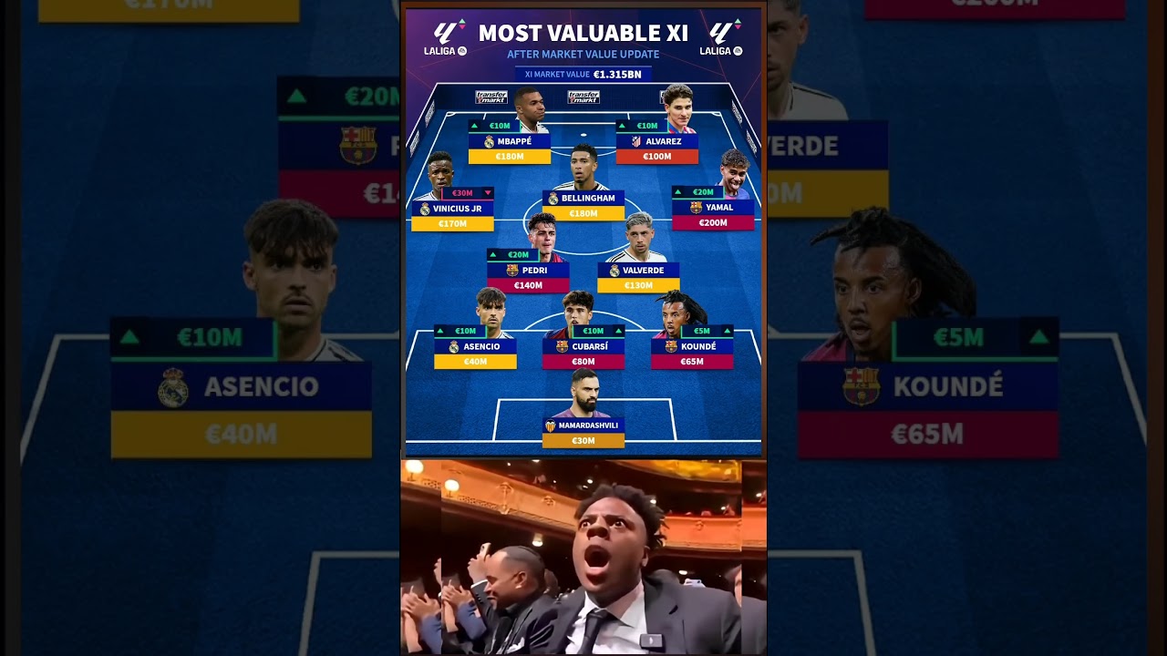 Most Valuable La Liga XI After Market Update! €1.315BN Combined Value 🔥⚽