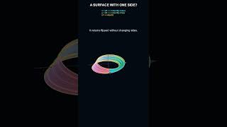 This Formula Creates a One-Sided Surface #shorts #math #geometry #topology #mobiusstrip