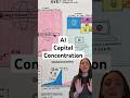 5 companies control 1/3 of all AI capital #AI #VentureCapital #startup