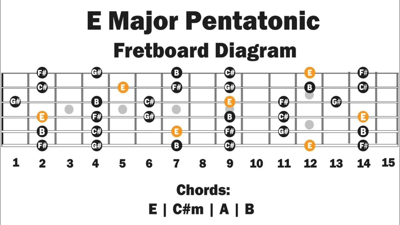 Backing Track In E Major Pentatonic Easy Lesson N° 2 YouTube