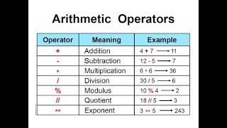 Arithmetic Operators in Python Data Type  04