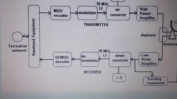EL 303 Unit 5 Satellite Earth Station BY KHALID, Lecturer EL GPC PALI