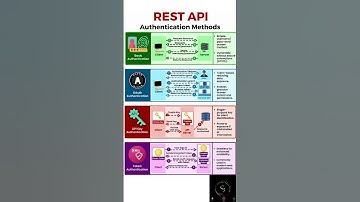 Rest API Authentication Methods | #coding #code #python #application #api #engineering #software