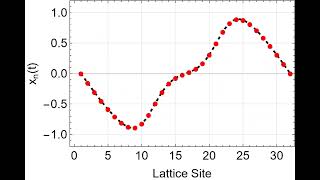 Fermi-Pasta-Ulam-Tsingou (FPUT) Lattice