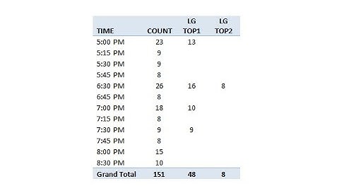Export OpenTable Reservations to Excel to Create a Covers Summary